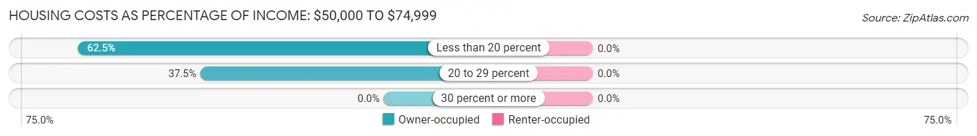 Housing Costs as Percentage of Income in Lubec: <span>$50,000 to $74,999</span>
