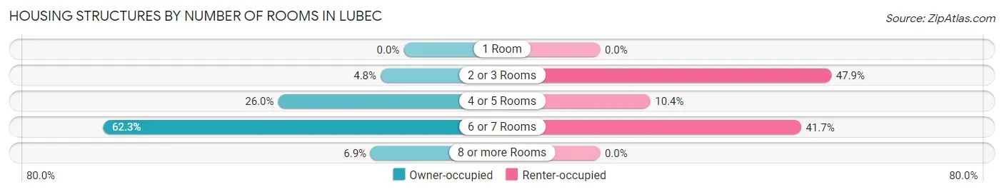 Housing Structures by Number of Rooms in Lubec