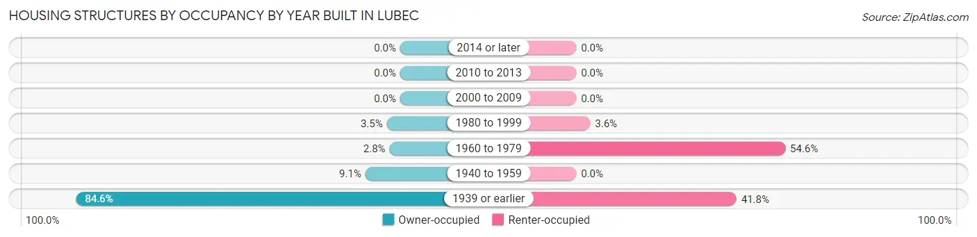 Housing Structures by Occupancy by Year Built in Lubec