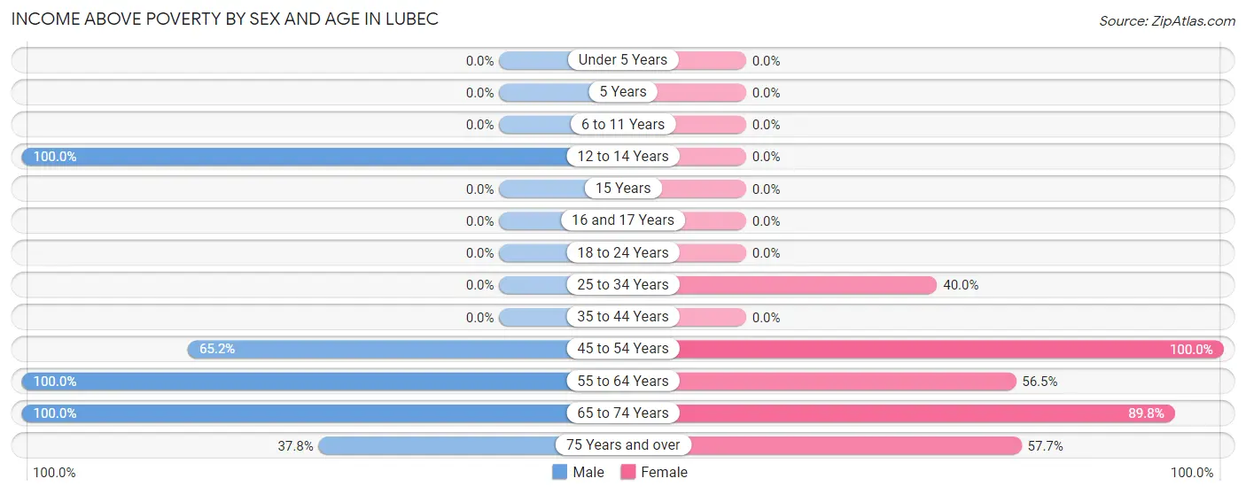 Income Above Poverty by Sex and Age in Lubec