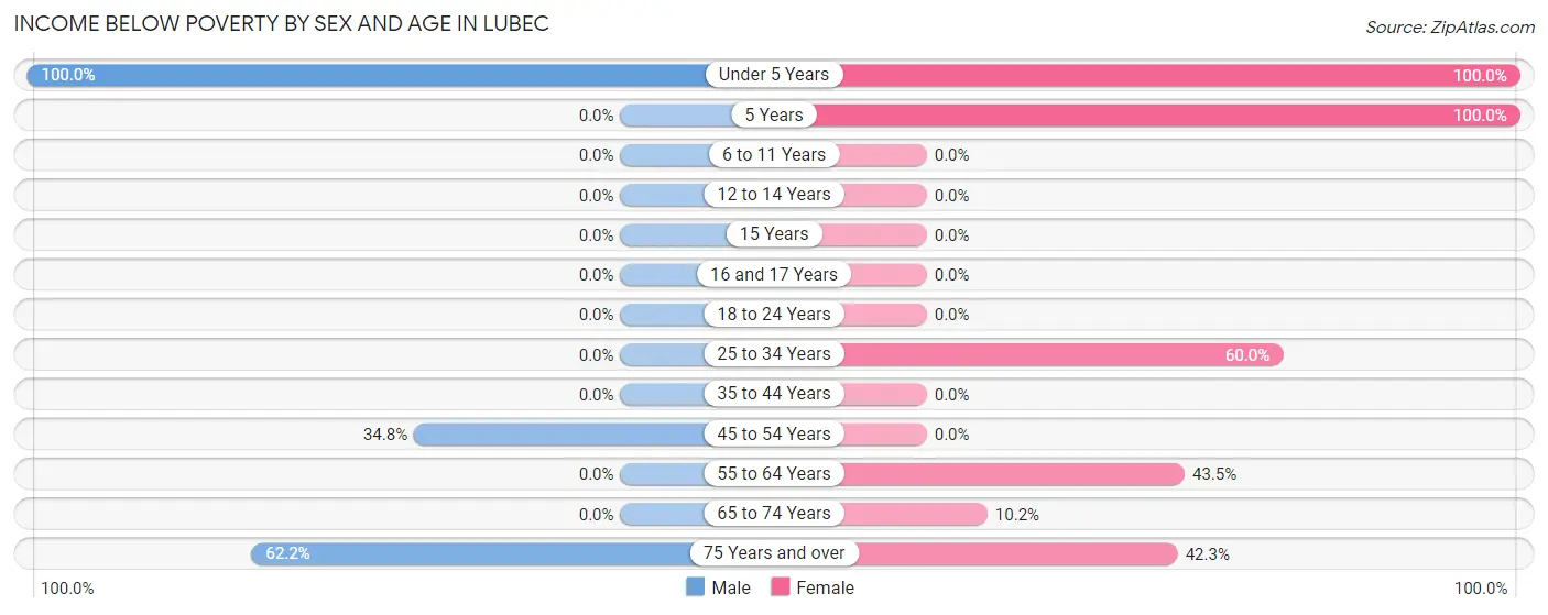Income Below Poverty by Sex and Age in Lubec