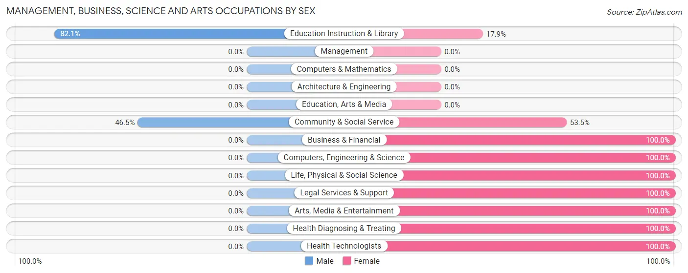 Management, Business, Science and Arts Occupations by Sex in Lubec