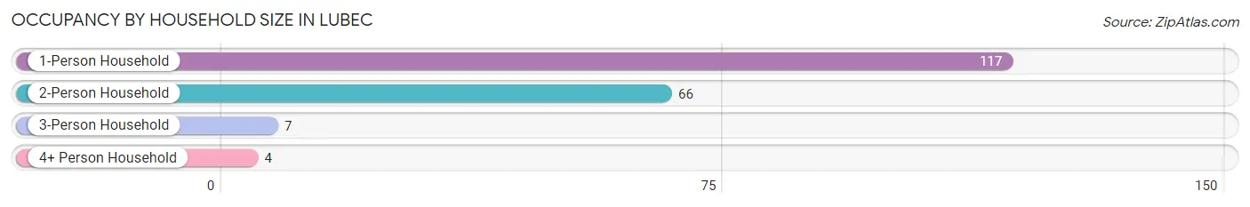 Occupancy by Household Size in Lubec