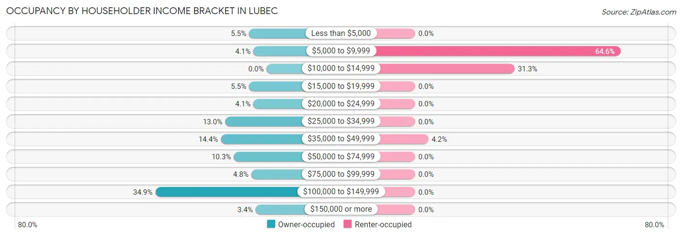 Occupancy by Householder Income Bracket in Lubec