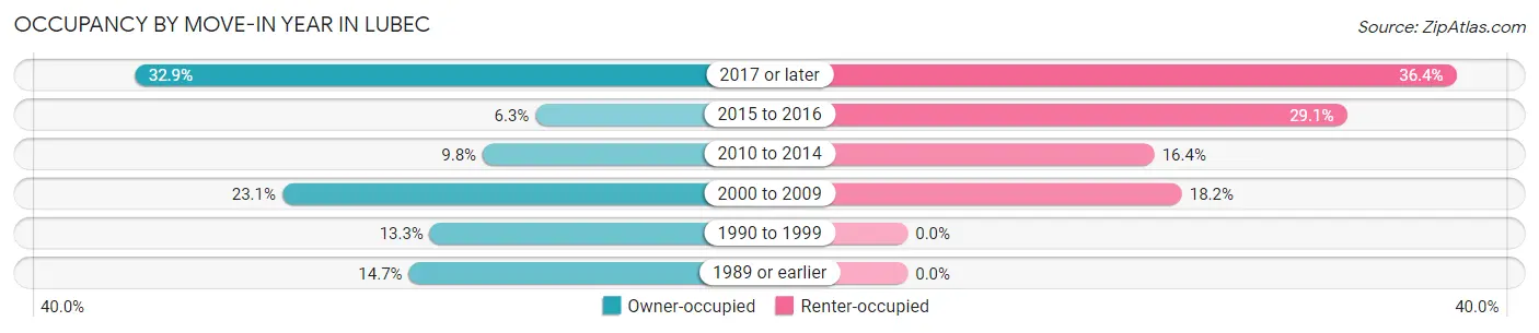 Occupancy by Move-In Year in Lubec
