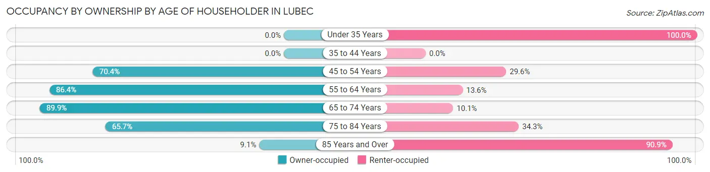 Occupancy by Ownership by Age of Householder in Lubec