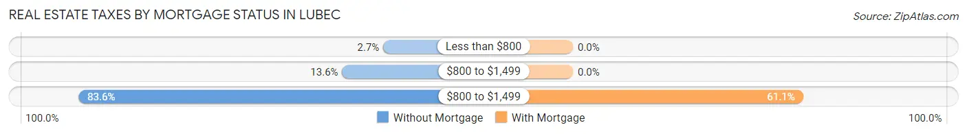 Real Estate Taxes by Mortgage Status in Lubec