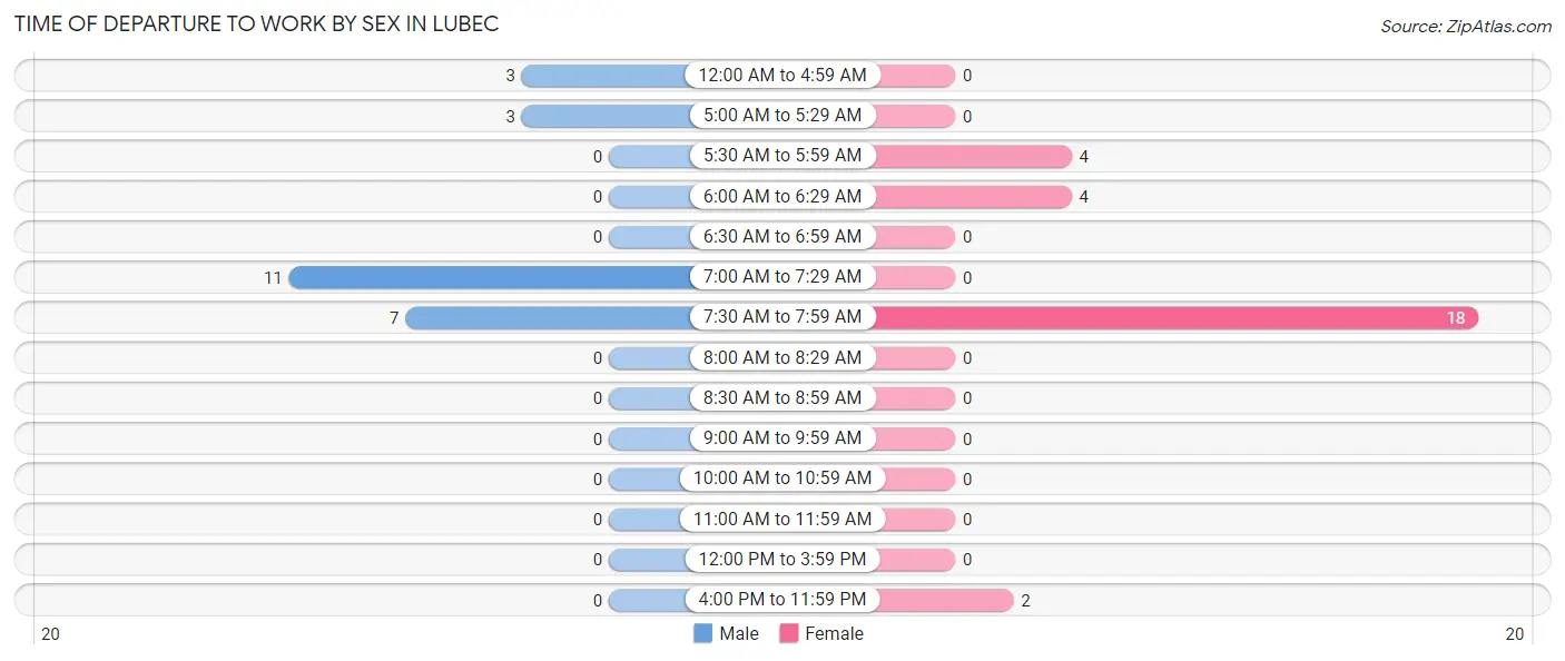 Time of Departure to Work by Sex in Lubec