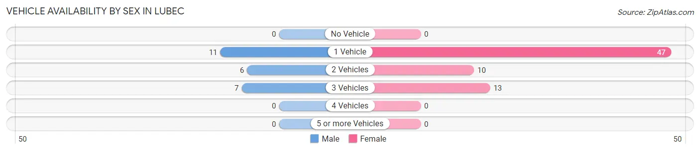 Vehicle Availability by Sex in Lubec