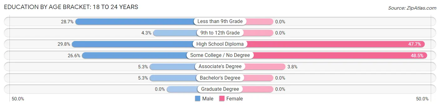 Education By Age Bracket in Machias: 18 to 24 Years