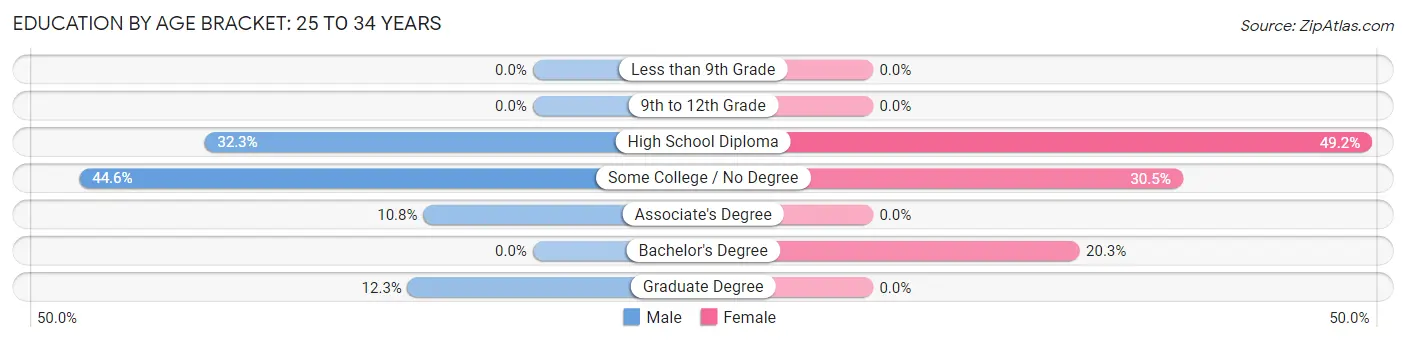 Education By Age Bracket in Machias: 25 to 34 Years