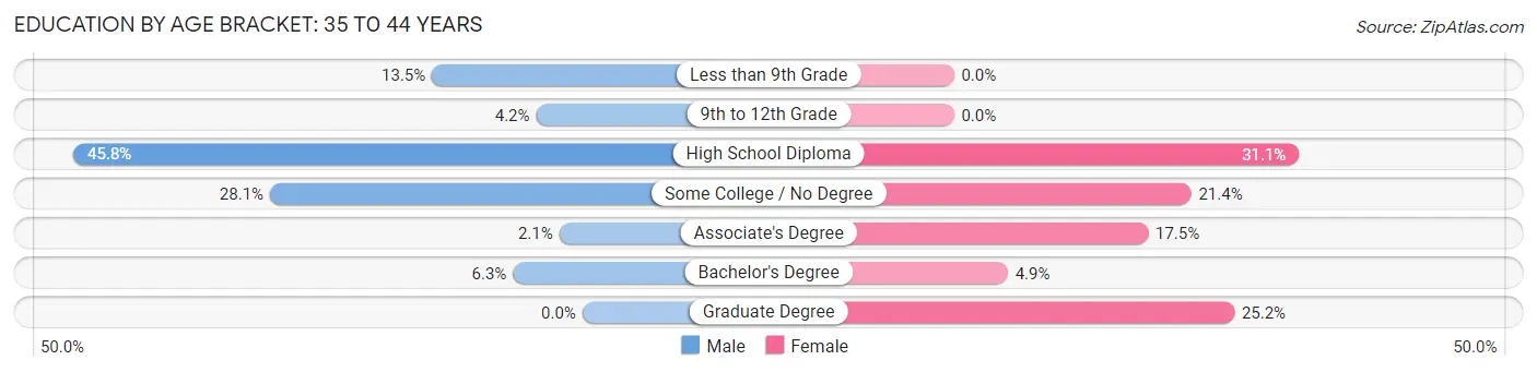 Education By Age Bracket in Machias: 35 to 44 Years