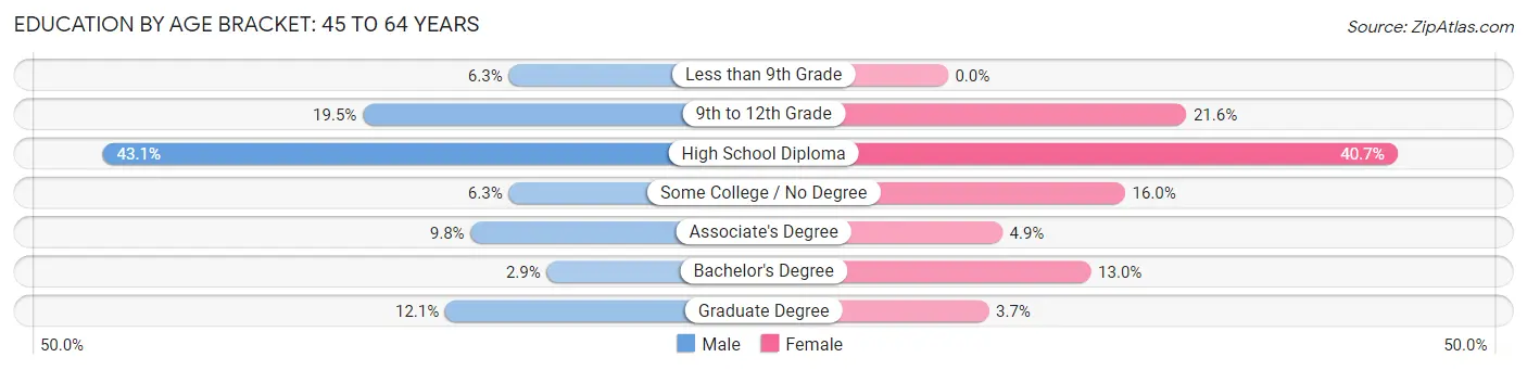 Education By Age Bracket in Machias: 45 to 64 Years