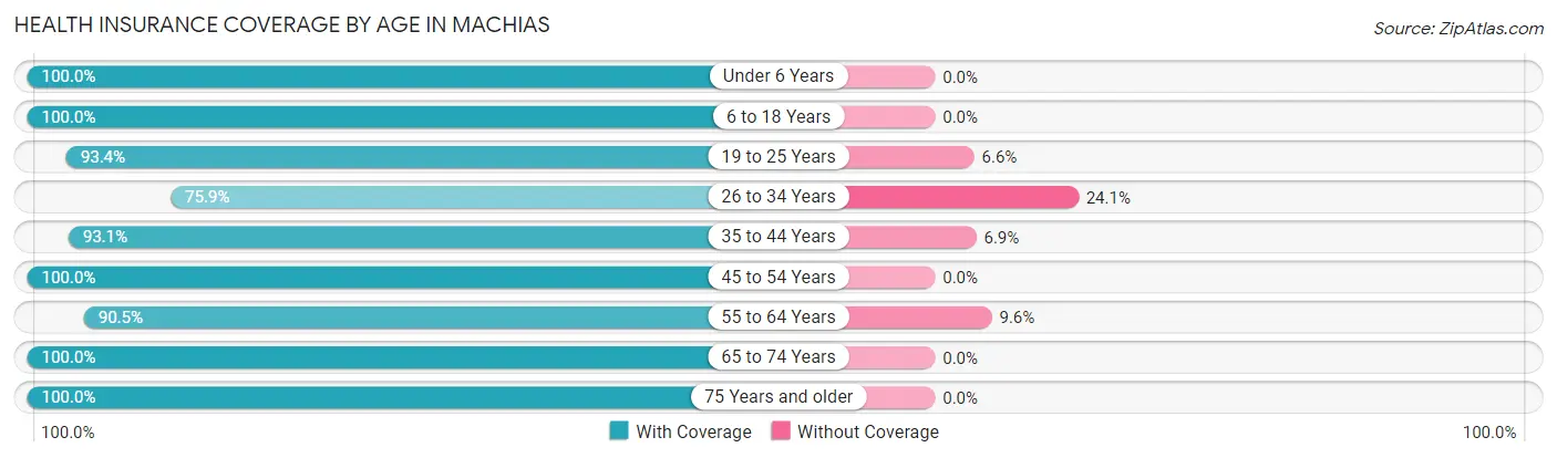 Health Insurance Coverage by Age in Machias