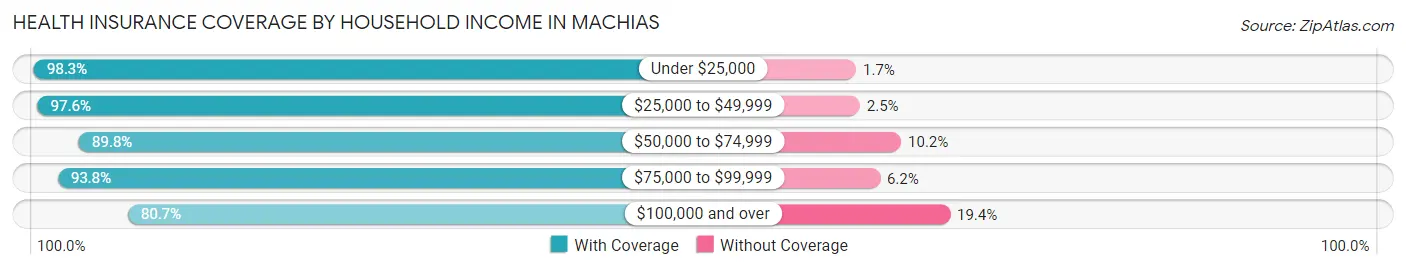 Health Insurance Coverage by Household Income in Machias