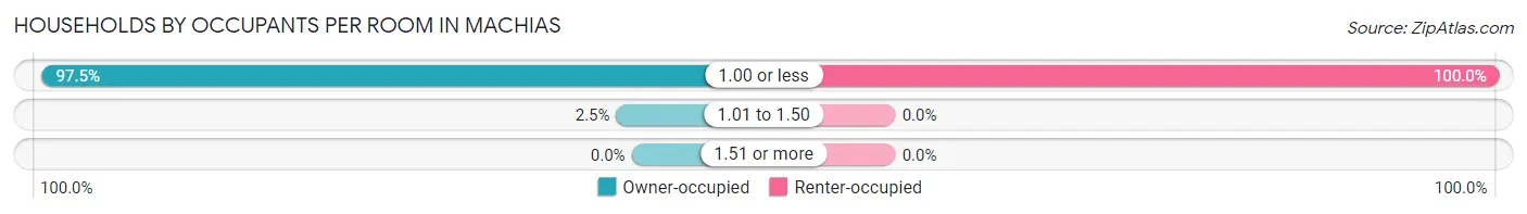 Households by Occupants per Room in Machias