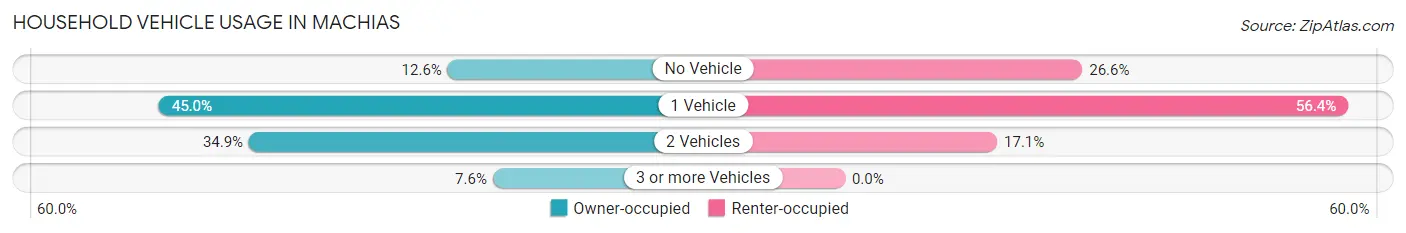 Household Vehicle Usage in Machias