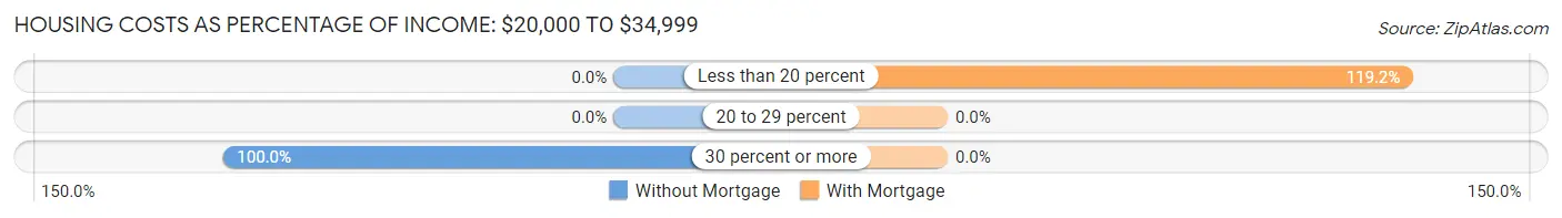 Housing Costs as Percentage of Income in Machias: <span>$20,000 to $34,999</span>