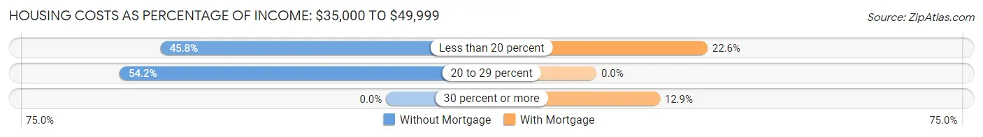 Housing Costs as Percentage of Income in Machias: <span>$35,000 to $49,999</span>