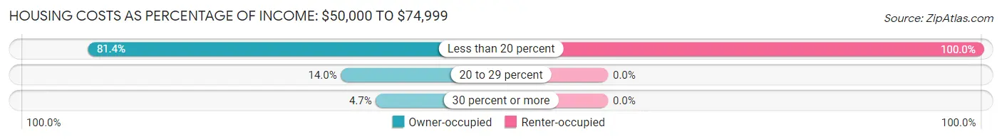 Housing Costs as Percentage of Income in Machias: <span>$50,000 to $74,999</span>
