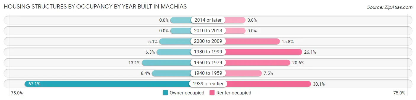 Housing Structures by Occupancy by Year Built in Machias