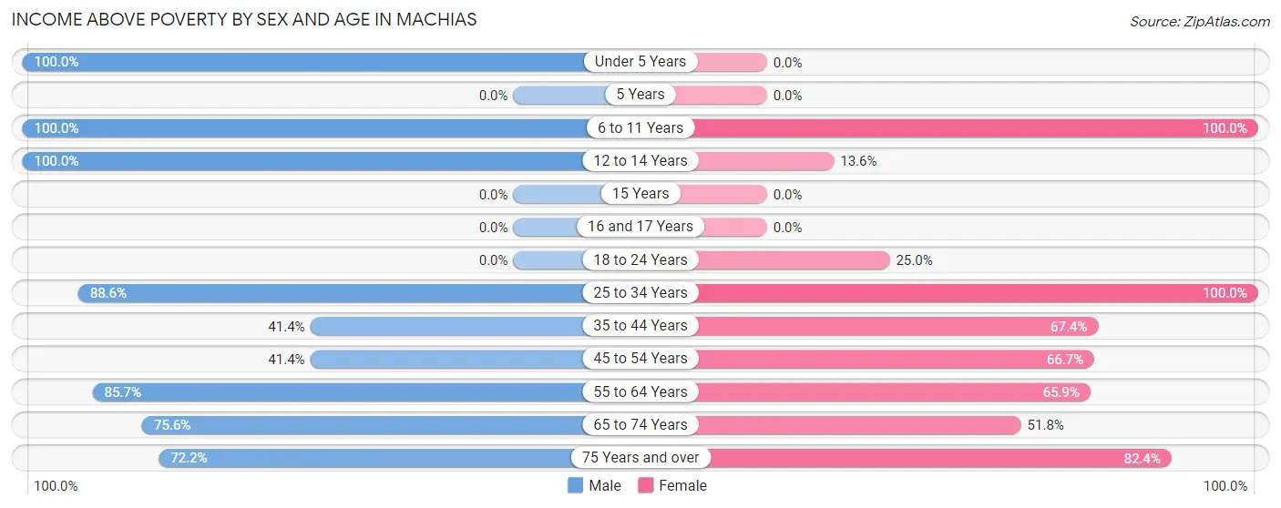 Income Above Poverty by Sex and Age in Machias