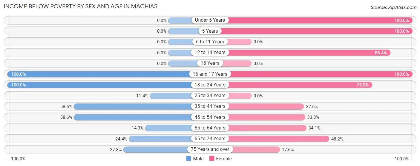 Income Below Poverty by Sex and Age in Machias