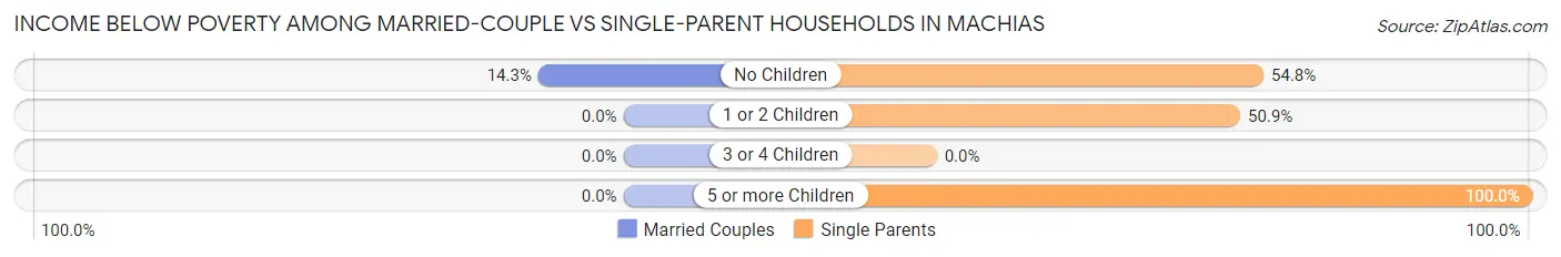 Income Below Poverty Among Married-Couple vs Single-Parent Households in Machias