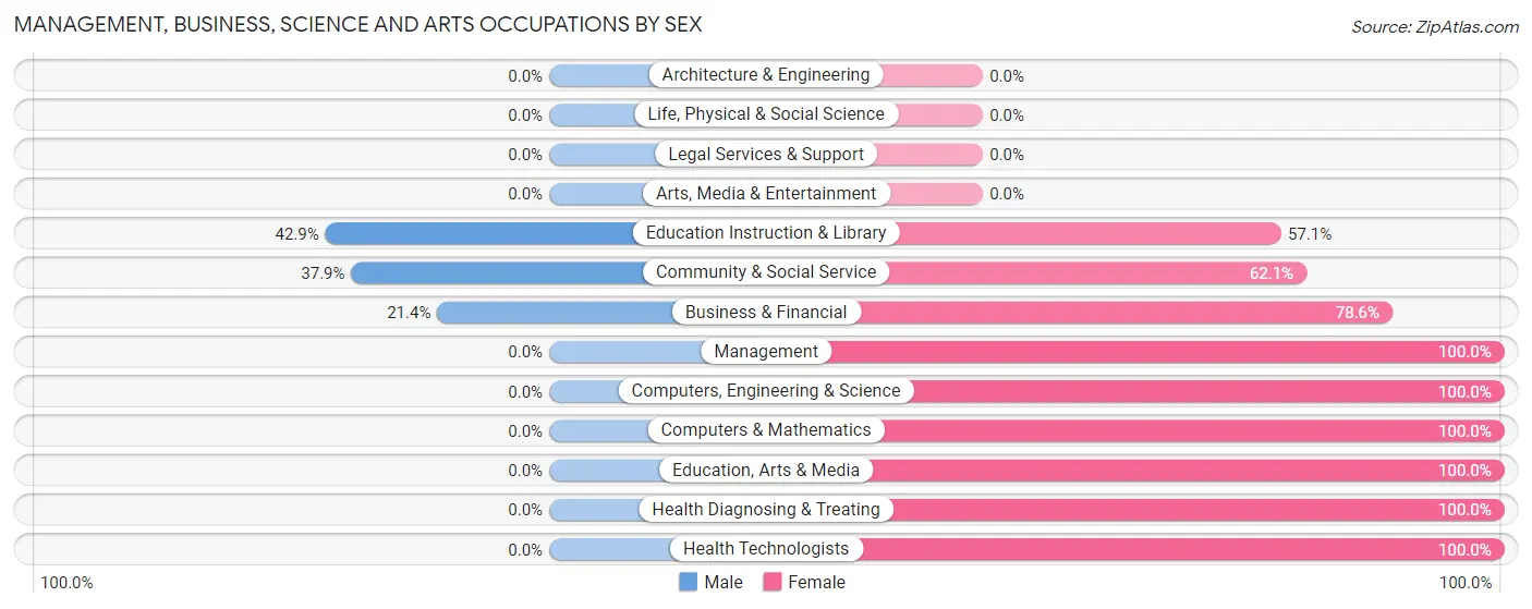 Management, Business, Science and Arts Occupations by Sex in Machias