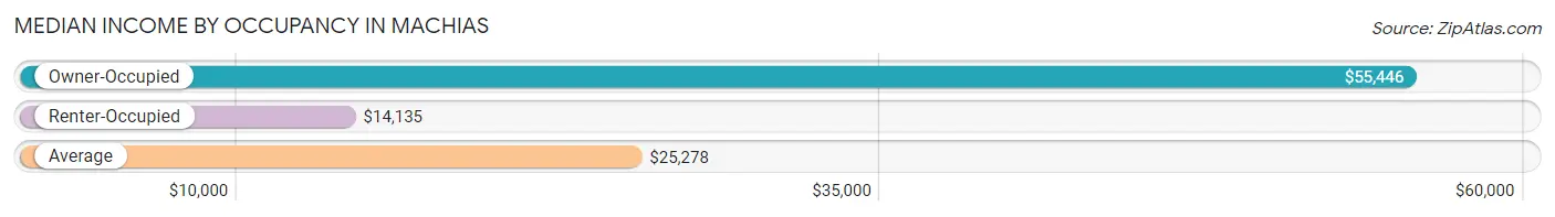 Median Income by Occupancy in Machias