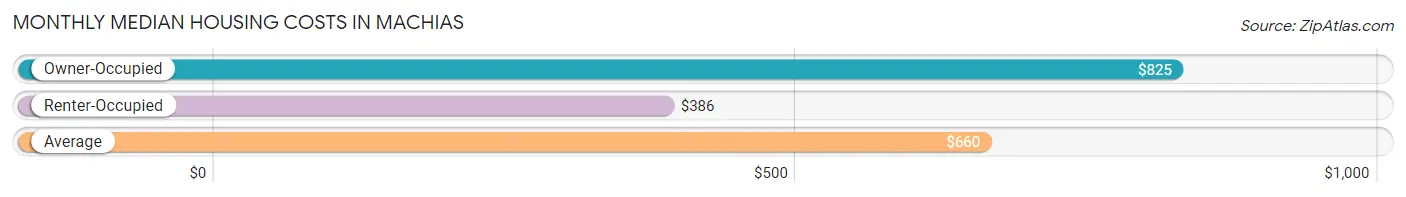 Monthly Median Housing Costs in Machias