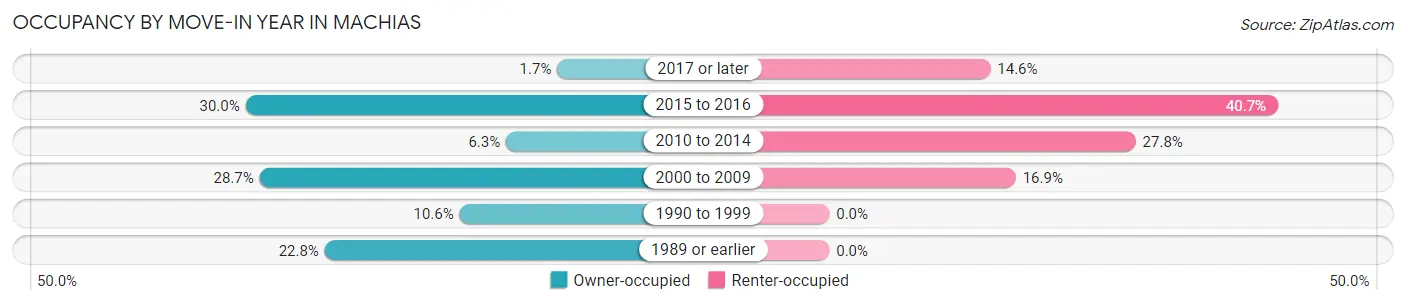 Occupancy by Move-In Year in Machias
