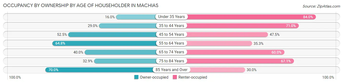 Occupancy by Ownership by Age of Householder in Machias