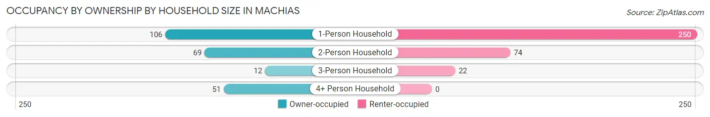 Occupancy by Ownership by Household Size in Machias