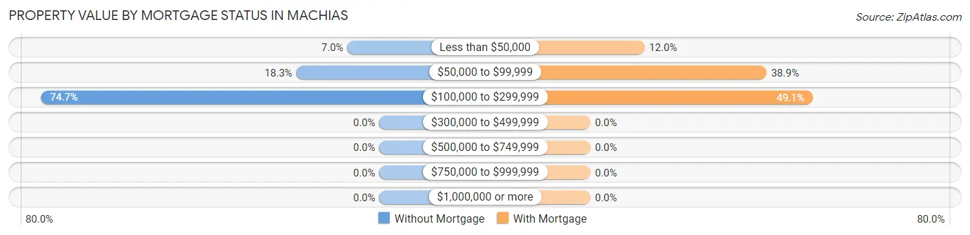 Property Value by Mortgage Status in Machias