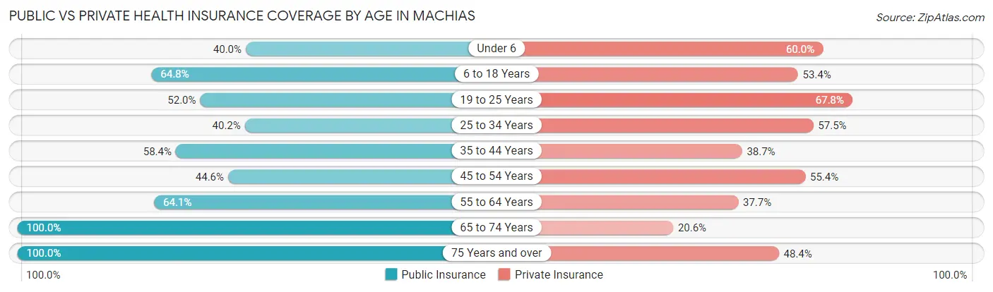 Public vs Private Health Insurance Coverage by Age in Machias