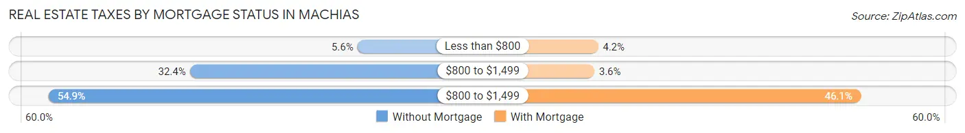 Real Estate Taxes by Mortgage Status in Machias
