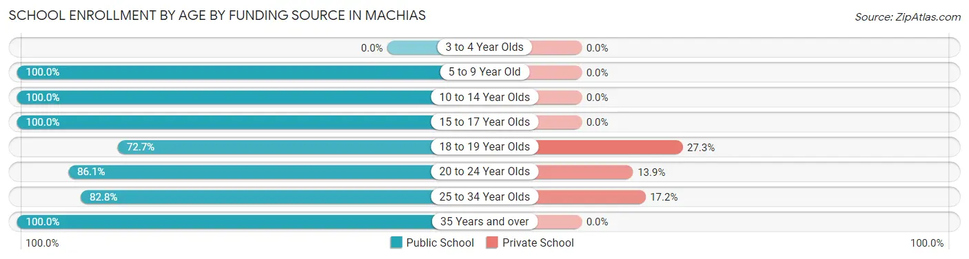School Enrollment by Age by Funding Source in Machias