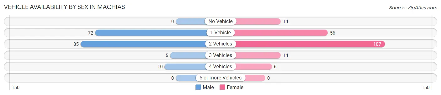 Vehicle Availability by Sex in Machias