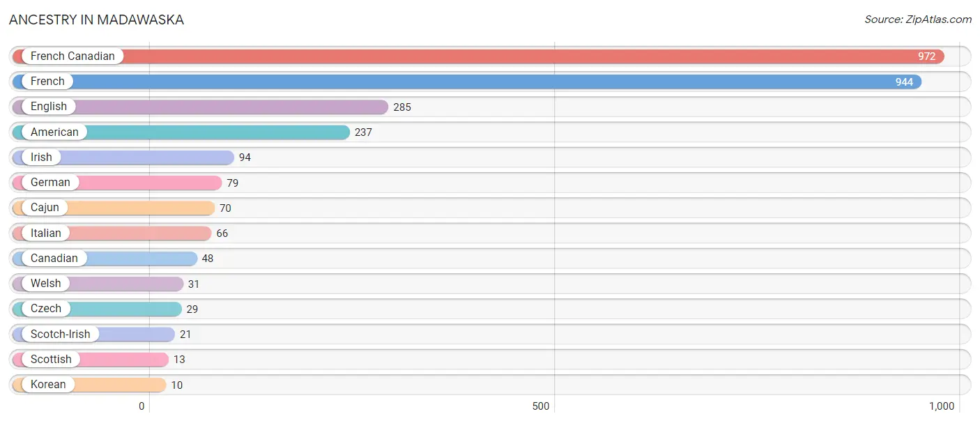 Ancestry in Madawaska