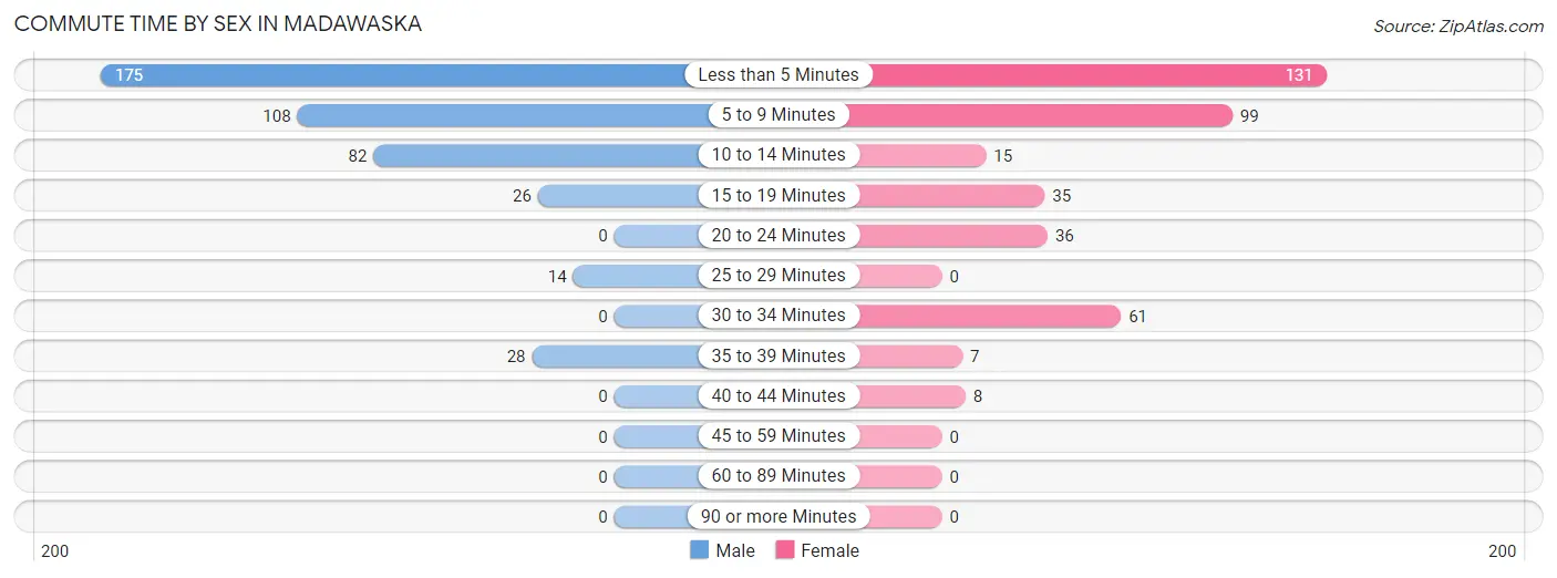Commute Time by Sex in Madawaska