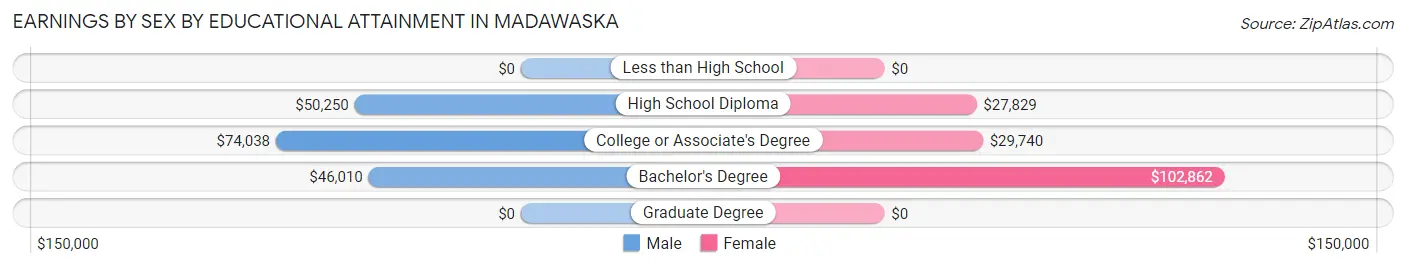 Earnings by Sex by Educational Attainment in Madawaska