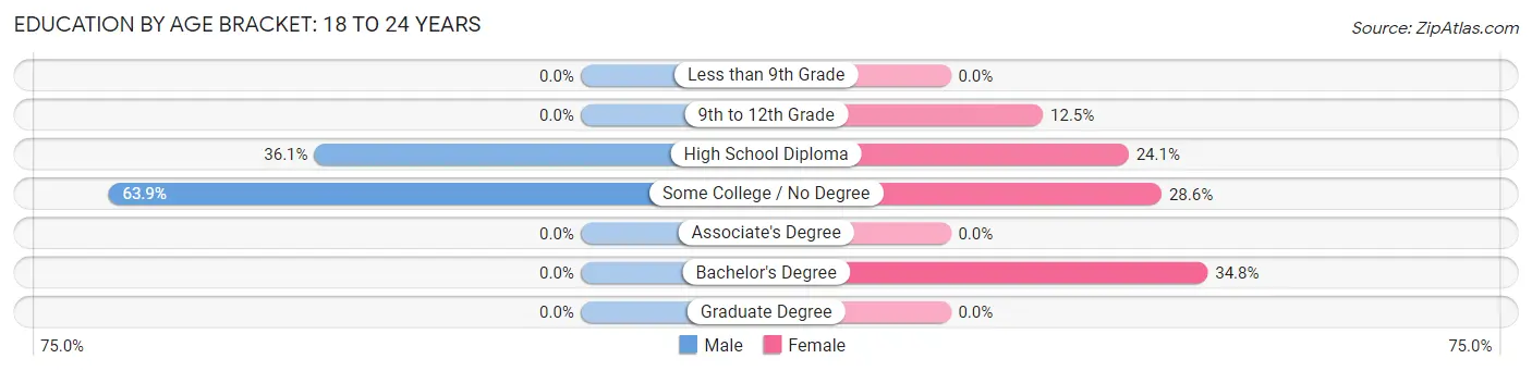 Education By Age Bracket in Madawaska: 18 to 24 Years