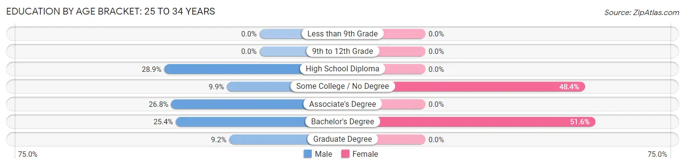 Education By Age Bracket in Madawaska: 25 to 34 Years