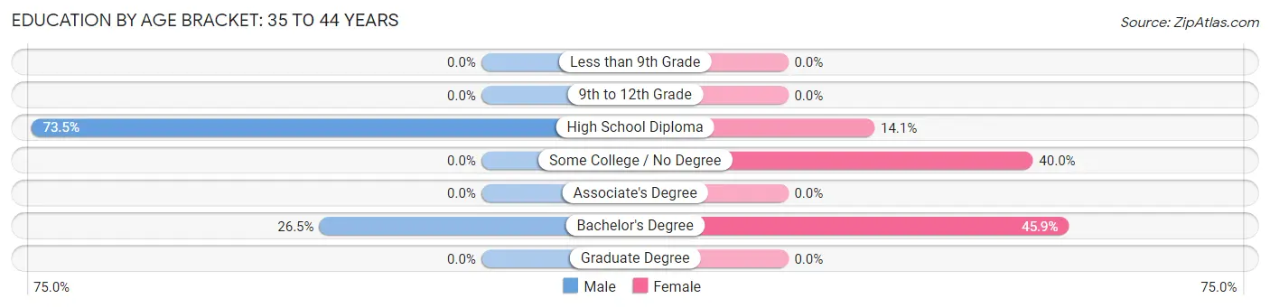 Education By Age Bracket in Madawaska: 35 to 44 Years