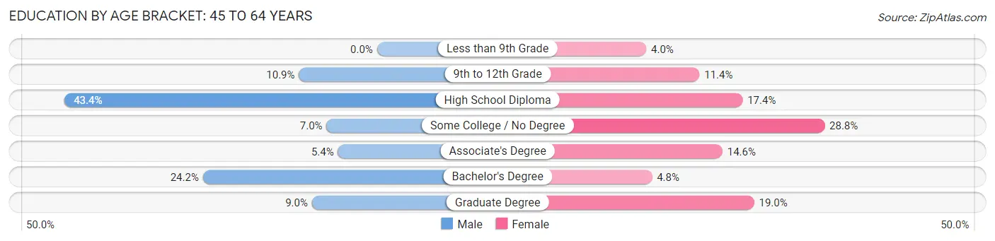 Education By Age Bracket in Madawaska: 45 to 64 Years