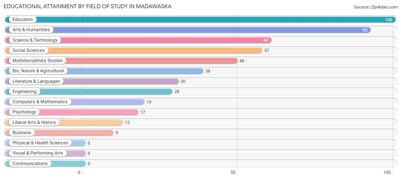 Educational Attainment by Field of Study in Madawaska