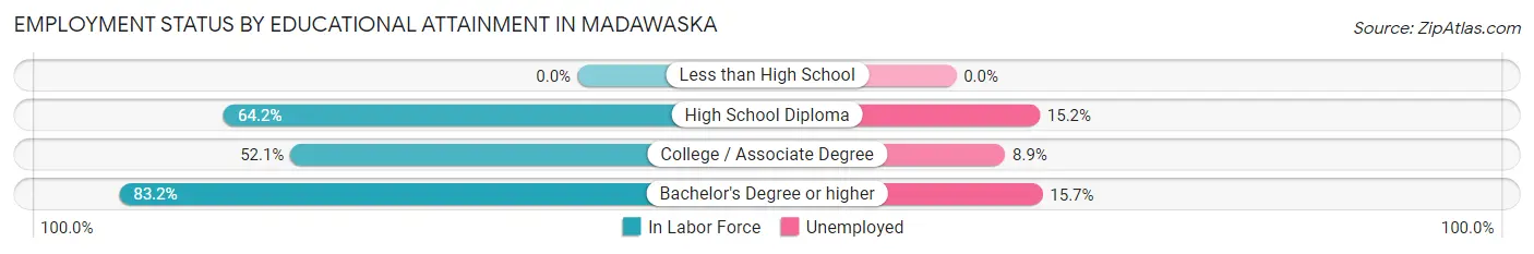 Employment Status by Educational Attainment in Madawaska