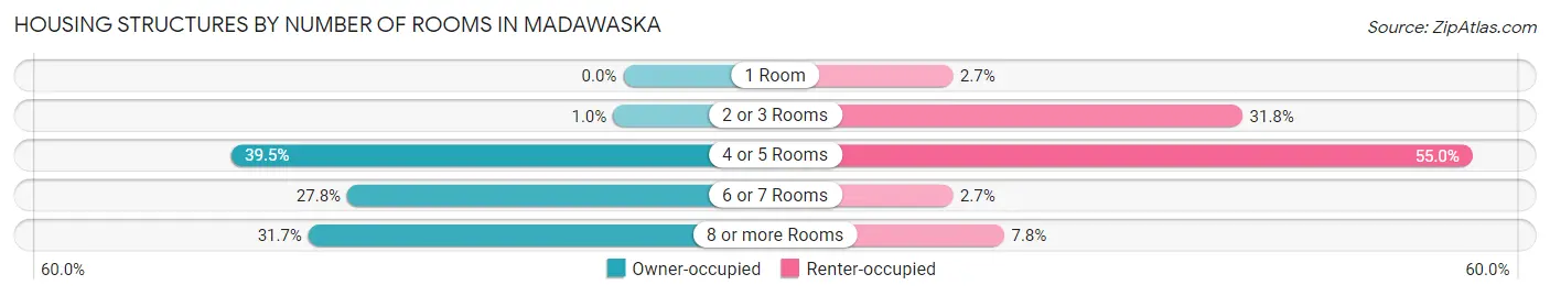 Housing Structures by Number of Rooms in Madawaska