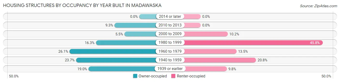 Housing Structures by Occupancy by Year Built in Madawaska
